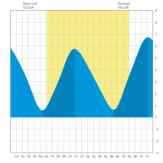 Norwood City tide chart for Saturday, August 12, 2023