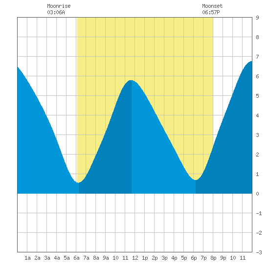 Norwood City tide chart for Sunday, August 13, 2023