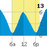 Norwood City tide chart for Sunday, August 13, 2023