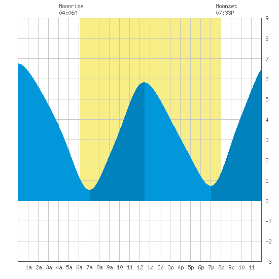 Norwood City tide chart for Monday, August 14, 2023