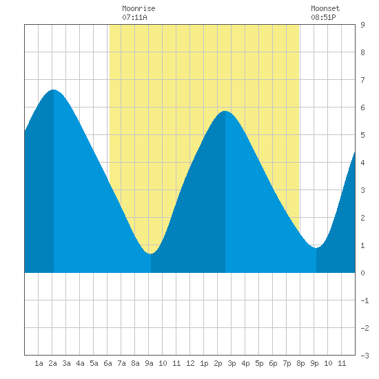 Norwood City tide chart for Thursday, August 17, 2023