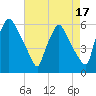 Norwood City tide chart for Thursday, August 17, 2023