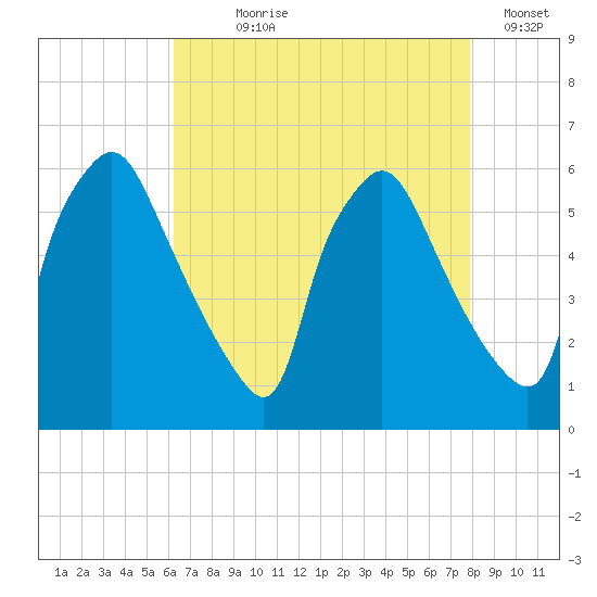 Norwood City tide chart for Saturday, August 19, 2023