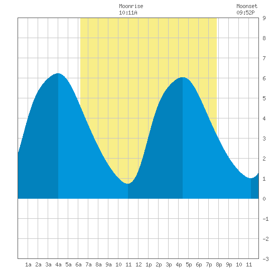 Norwood City tide chart for Sunday, August 20, 2023
