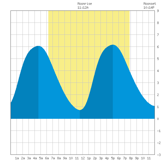 Norwood City tide chart for Monday, August 21, 2023