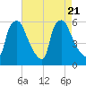 Norwood City tide chart for Monday, August 21, 2023