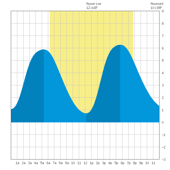 Norwood City tide chart for Tuesday, August 22, 2023