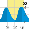 Norwood City tide chart for Tuesday, August 22, 2023