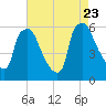 Norwood City tide chart for Wednesday, August 23, 2023