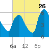 Norwood City tide chart for Saturday, August 26, 2023