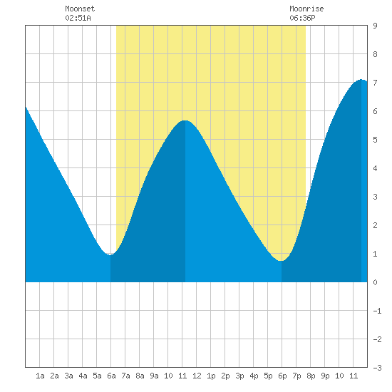 Norwood City tide chart for Monday, August 28, 2023