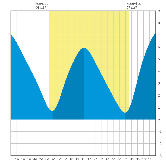 Norwood City tide chart for Tuesday, August 29, 2023