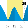 Norwood City tide chart for Tuesday, August 29, 2023