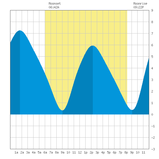 Norwood City tide chart for Wednesday, August 2, 2023