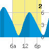 Norwood City tide chart for Wednesday, August 2, 2023