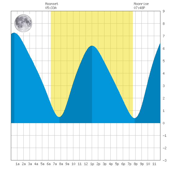 Norwood City tide chart for Wednesday, August 30, 2023