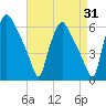 Norwood City tide chart for Thursday, August 31, 2023