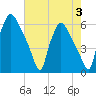 Norwood City tide chart for Thursday, August 3, 2023