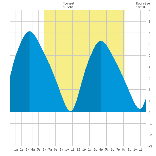 Norwood City tide chart for Friday, August 4, 2023