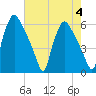 Norwood City tide chart for Friday, August 4, 2023