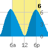 Norwood City tide chart for Sunday, August 6, 2023
