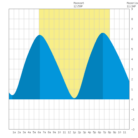Norwood City tide chart for Monday, August 7, 2023