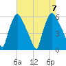 Norwood City tide chart for Monday, August 7, 2023