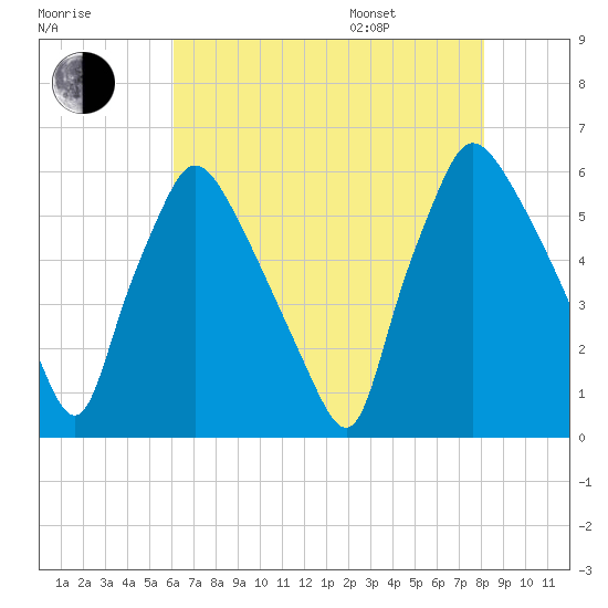 Norwood City tide chart for Tuesday, August 8, 2023