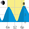 Norwood City tide chart for Tuesday, August 8, 2023