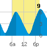 Norwood City tide chart for Wednesday, August 9, 2023