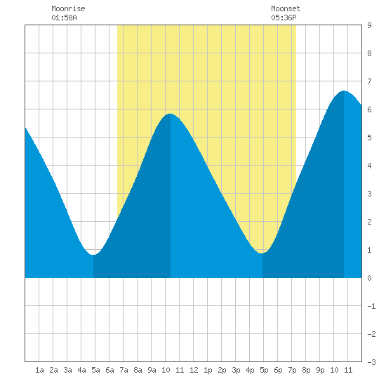 Norwood City tide chart for Sunday, September 10, 2023