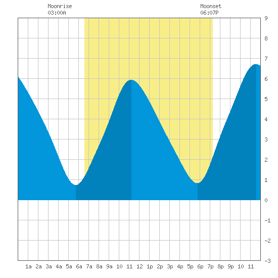 Norwood City tide chart for Monday, September 11, 2023