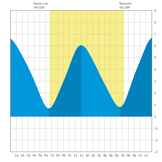 Norwood City tide chart for Tuesday, September 12, 2023