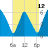 Norwood City tide chart for Tuesday, September 12, 2023