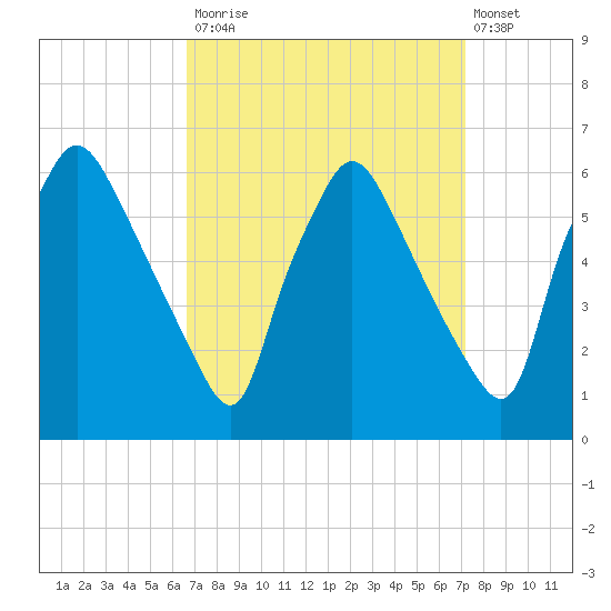 Norwood City tide chart for Friday, September 15, 2023