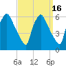Norwood City tide chart for Saturday, September 16, 2023