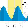 Norwood City tide chart for Sunday, September 17, 2023