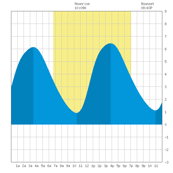 Norwood City tide chart for Monday, September 18, 2023