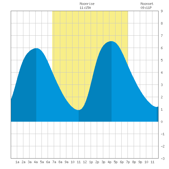 Norwood City tide chart for Tuesday, September 19, 2023