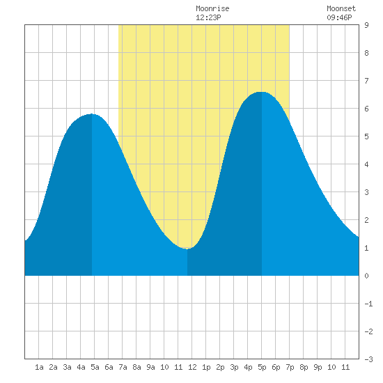 Norwood City tide chart for Wednesday, September 20, 2023