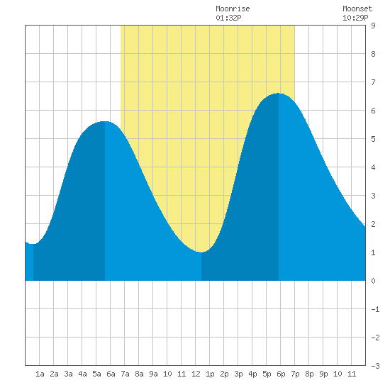 Norwood City tide chart for Thursday, September 21, 2023