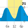 Norwood City tide chart for Thursday, September 21, 2023