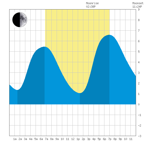 Norwood City tide chart for Friday, September 22, 2023