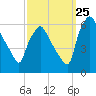 Norwood City tide chart for Monday, September 25, 2023