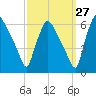 Norwood City tide chart for Wednesday, September 27, 2023