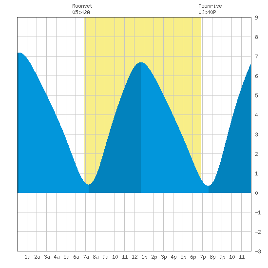 Norwood City tide chart for Thursday, September 28, 2023