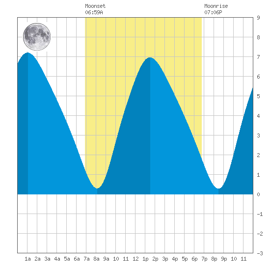 Norwood City tide chart for Friday, September 29, 2023
