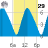 Norwood City tide chart for Friday, September 29, 2023