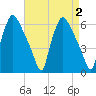Norwood City tide chart for Saturday, September 2, 2023