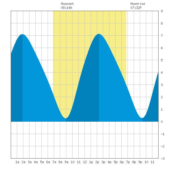 Norwood City tide chart for Saturday, September 30, 2023